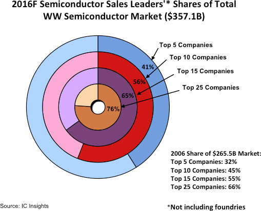 <자료: IC인사이츠>